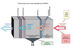 Фильтр воздуха от дыма своими руками 98