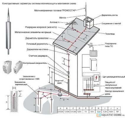 Заземление в частном доме своими руками 220в схема подключения в щитке приборов