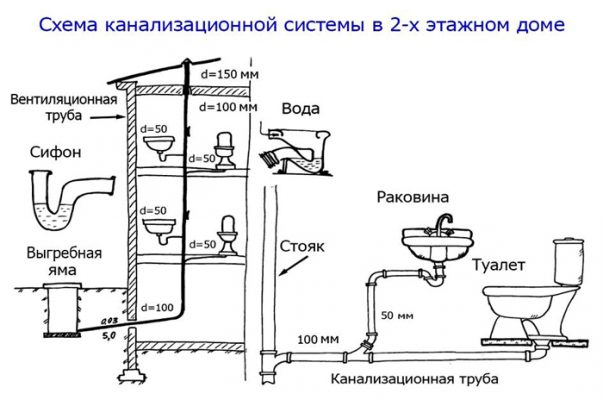 Канализация для частного дома своими руками схема и чертежи