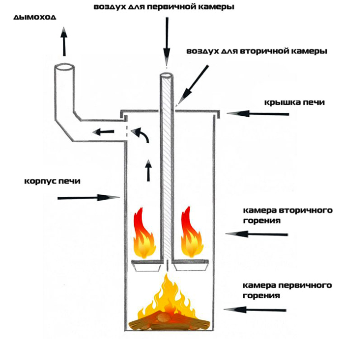 Схема простого котла длительного горения на дровах